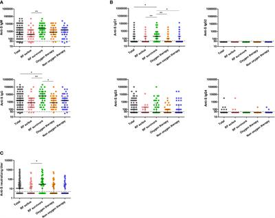 Brief Research Report: Virus-Specific Humoral Immunity at Admission Predicts the Development of Respiratory Failure in Unvaccinated SARS-CoV-2 Patients